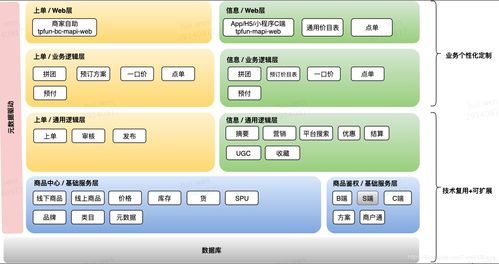 告別一手帶大的系統，O2O行業商品系統的構建與集成之道